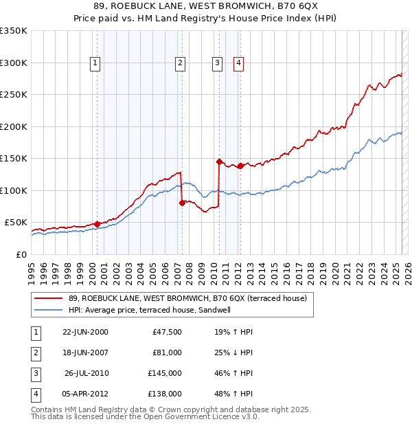 89, ROEBUCK LANE, WEST BROMWICH, B70 6QX: Price paid vs HM Land Registry's House Price Index