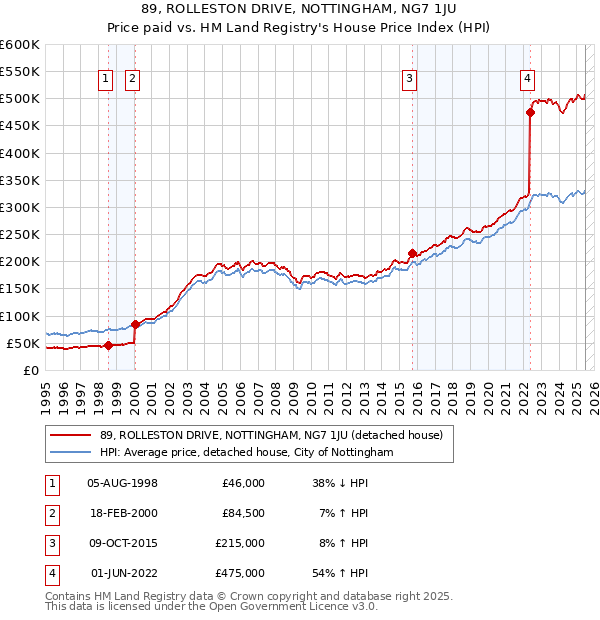 89, ROLLESTON DRIVE, NOTTINGHAM, NG7 1JU: Price paid vs HM Land Registry's House Price Index