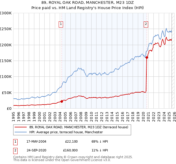 89, ROYAL OAK ROAD, MANCHESTER, M23 1DZ: Price paid vs HM Land Registry's House Price Index
