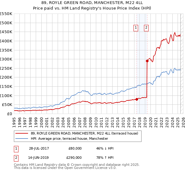 89, ROYLE GREEN ROAD, MANCHESTER, M22 4LL: Price paid vs HM Land Registry's House Price Index