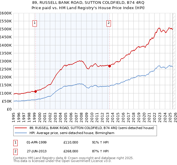 89, RUSSELL BANK ROAD, SUTTON COLDFIELD, B74 4RQ: Price paid vs HM Land Registry's House Price Index