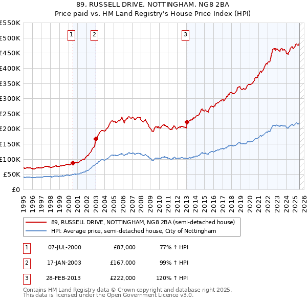 89, RUSSELL DRIVE, NOTTINGHAM, NG8 2BA: Price paid vs HM Land Registry's House Price Index