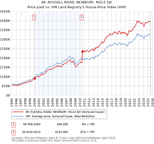 89, RUSSELL ROAD, NEWBURY, RG14 5JX: Price paid vs HM Land Registry's House Price Index