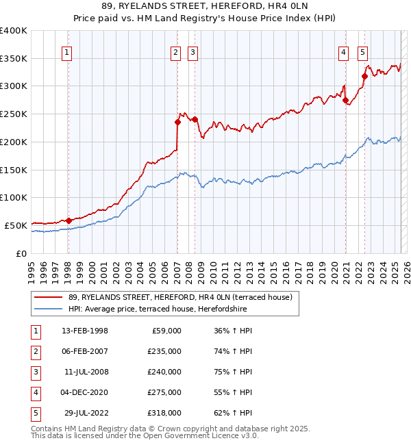 89, RYELANDS STREET, HEREFORD, HR4 0LN: Price paid vs HM Land Registry's House Price Index
