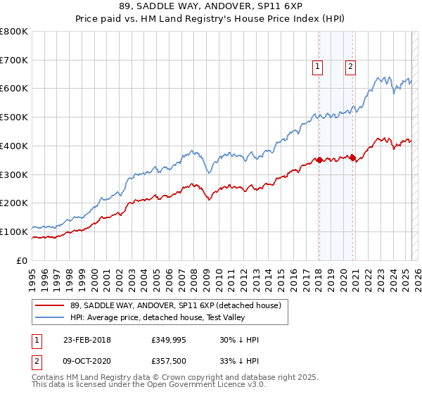 89, SADDLE WAY, ANDOVER, SP11 6XP: Price paid vs HM Land Registry's House Price Index