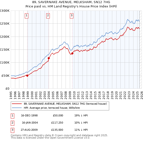 89, SAVERNAKE AVENUE, MELKSHAM, SN12 7HG: Price paid vs HM Land Registry's House Price Index