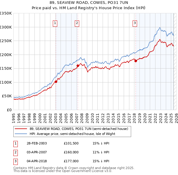 89, SEAVIEW ROAD, COWES, PO31 7UN: Price paid vs HM Land Registry's House Price Index