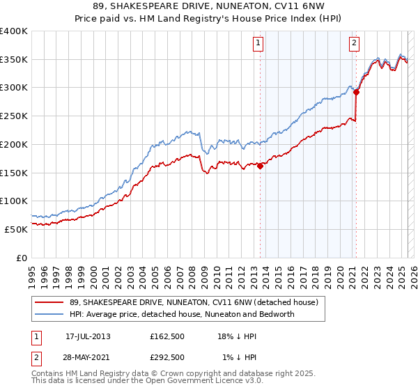 89, SHAKESPEARE DRIVE, NUNEATON, CV11 6NW: Price paid vs HM Land Registry's House Price Index