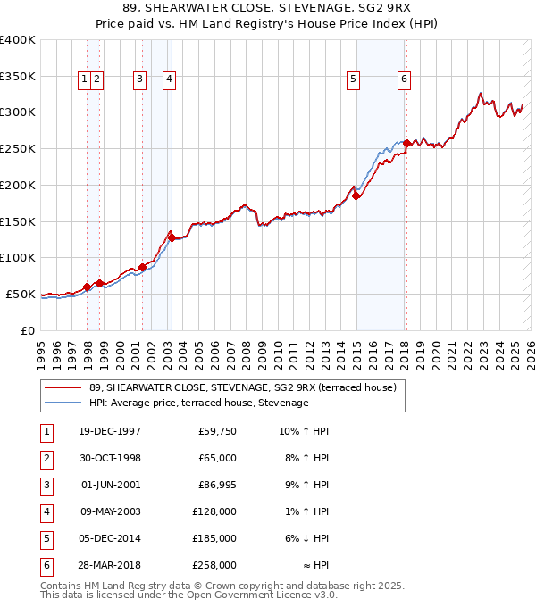 89, SHEARWATER CLOSE, STEVENAGE, SG2 9RX: Price paid vs HM Land Registry's House Price Index