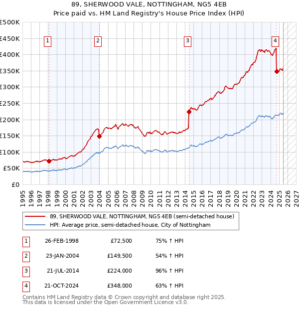 89, SHERWOOD VALE, NOTTINGHAM, NG5 4EB: Price paid vs HM Land Registry's House Price Index