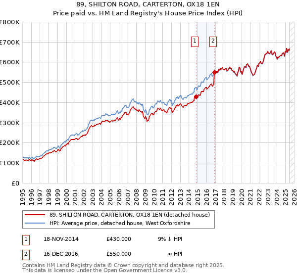 89, SHILTON ROAD, CARTERTON, OX18 1EN: Price paid vs HM Land Registry's House Price Index