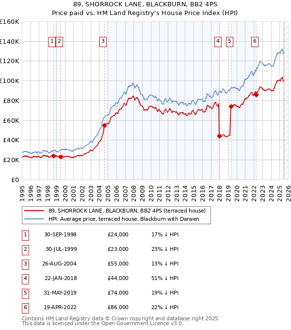 89, SHORROCK LANE, BLACKBURN, BB2 4PS: Price paid vs HM Land Registry's House Price Index