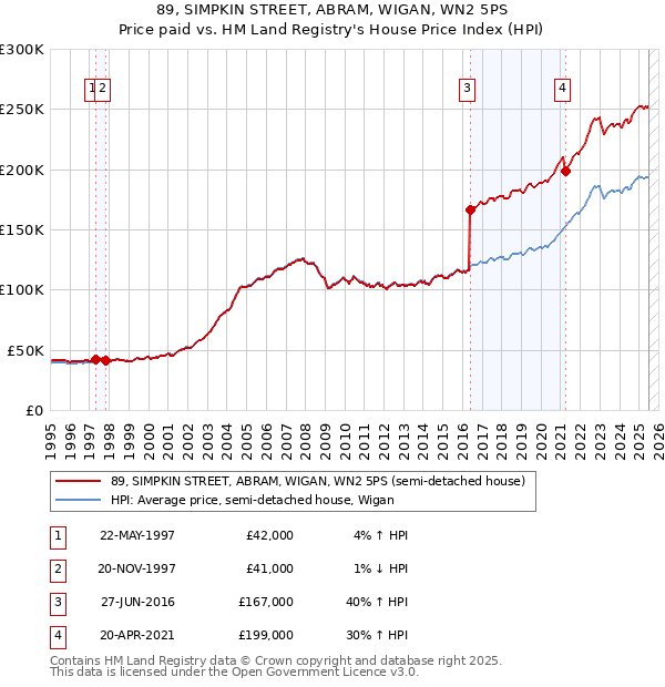 89, SIMPKIN STREET, ABRAM, WIGAN, WN2 5PS: Price paid vs HM Land Registry's House Price Index