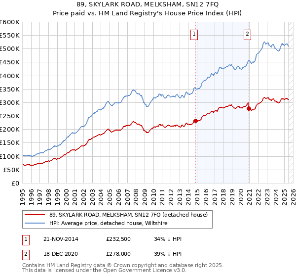89, SKYLARK ROAD, MELKSHAM, SN12 7FQ: Price paid vs HM Land Registry's House Price Index