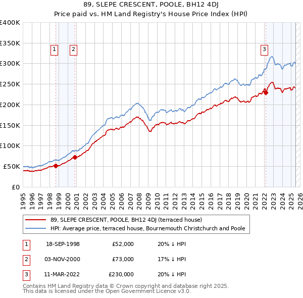 89, SLEPE CRESCENT, POOLE, BH12 4DJ: Price paid vs HM Land Registry's House Price Index