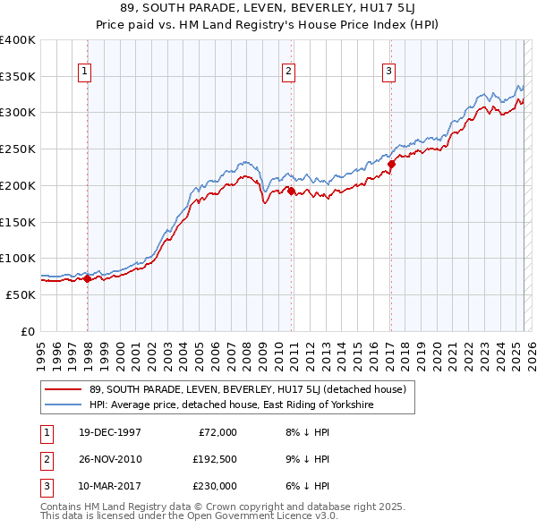 89, SOUTH PARADE, LEVEN, BEVERLEY, HU17 5LJ: Price paid vs HM Land Registry's House Price Index