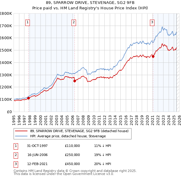 89, SPARROW DRIVE, STEVENAGE, SG2 9FB: Price paid vs HM Land Registry's House Price Index