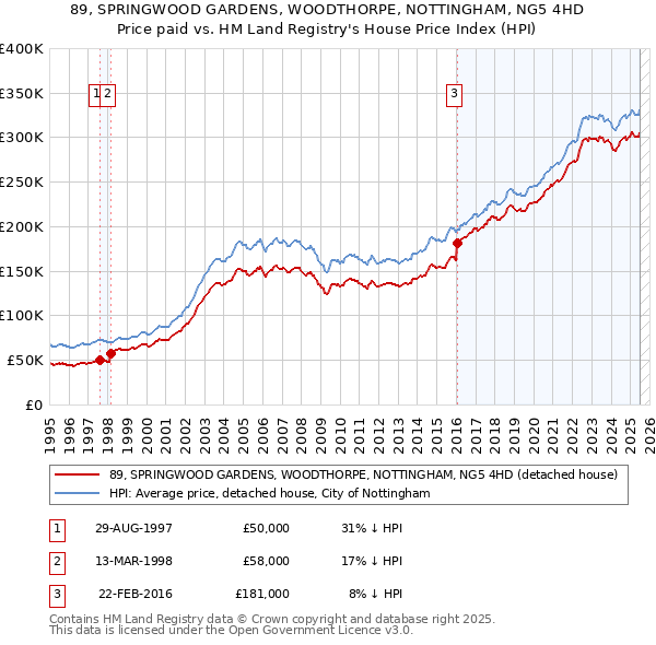 89, SPRINGWOOD GARDENS, WOODTHORPE, NOTTINGHAM, NG5 4HD: Price paid vs HM Land Registry's House Price Index