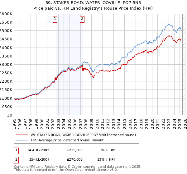 89, STAKES ROAD, WATERLOOVILLE, PO7 5NR: Price paid vs HM Land Registry's House Price Index
