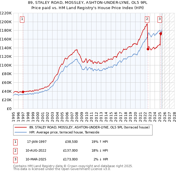 89, STALEY ROAD, MOSSLEY, ASHTON-UNDER-LYNE, OL5 9PL: Price paid vs HM Land Registry's House Price Index