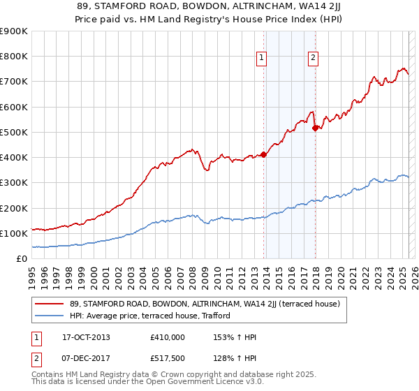 89, STAMFORD ROAD, BOWDON, ALTRINCHAM, WA14 2JJ: Price paid vs HM Land Registry's House Price Index
