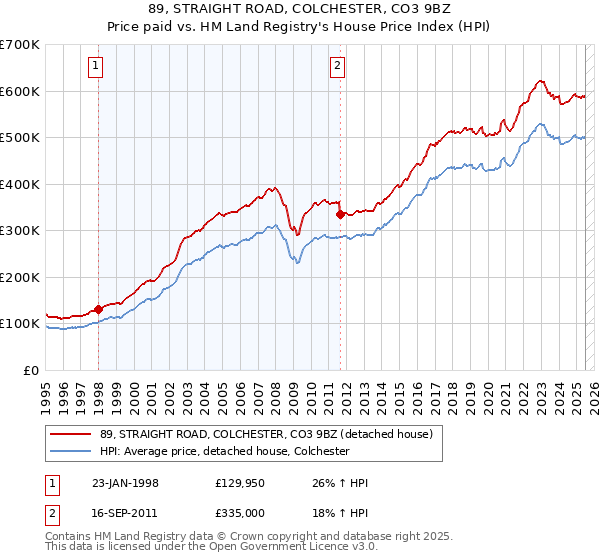 89, STRAIGHT ROAD, COLCHESTER, CO3 9BZ: Price paid vs HM Land Registry's House Price Index