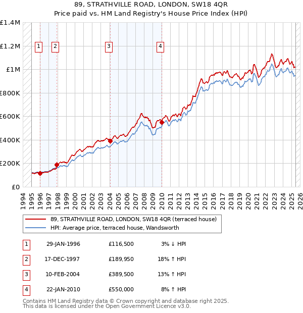 89, STRATHVILLE ROAD, LONDON, SW18 4QR: Price paid vs HM Land Registry's House Price Index