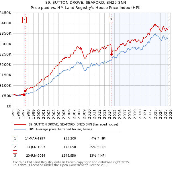 89, SUTTON DROVE, SEAFORD, BN25 3NN: Price paid vs HM Land Registry's House Price Index
