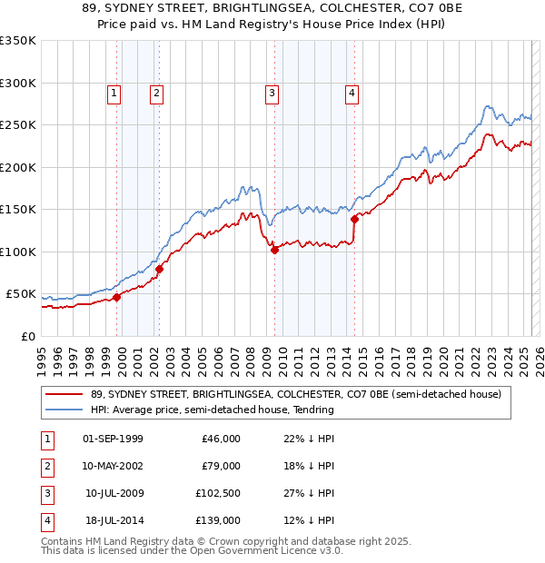 89, SYDNEY STREET, BRIGHTLINGSEA, COLCHESTER, CO7 0BE: Price paid vs HM Land Registry's House Price Index