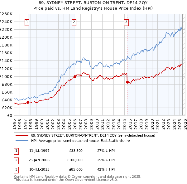89, SYDNEY STREET, BURTON-ON-TRENT, DE14 2QY: Price paid vs HM Land Registry's House Price Index
