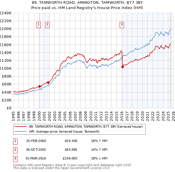 89, TAMWORTH ROAD, AMINGTON, TAMWORTH, B77 3BY: Price paid vs HM Land Registry's House Price Index
