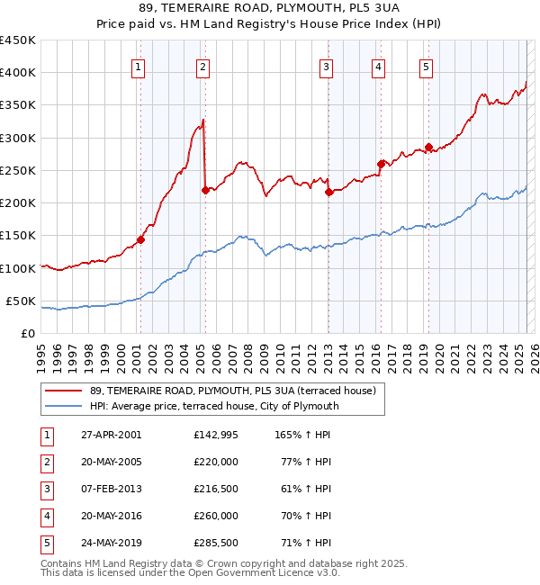 89, TEMERAIRE ROAD, PLYMOUTH, PL5 3UA: Price paid vs HM Land Registry's House Price Index