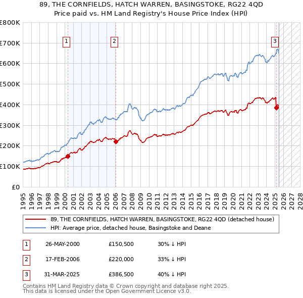 89, THE CORNFIELDS, HATCH WARREN, BASINGSTOKE, RG22 4QD: Price paid vs HM Land Registry's House Price Index