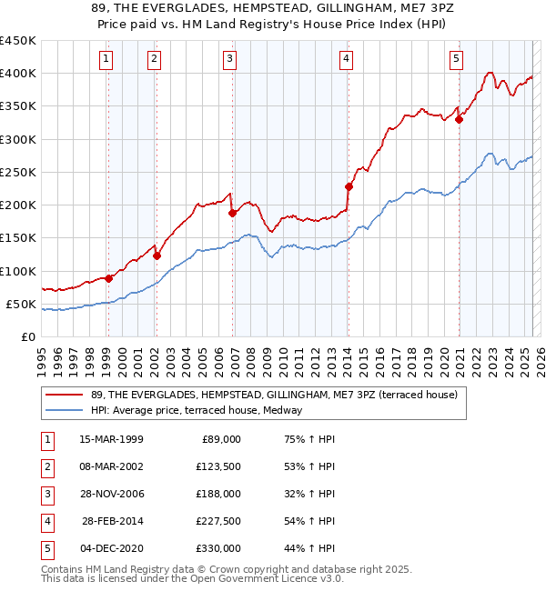89, THE EVERGLADES, HEMPSTEAD, GILLINGHAM, ME7 3PZ: Price paid vs HM Land Registry's House Price Index