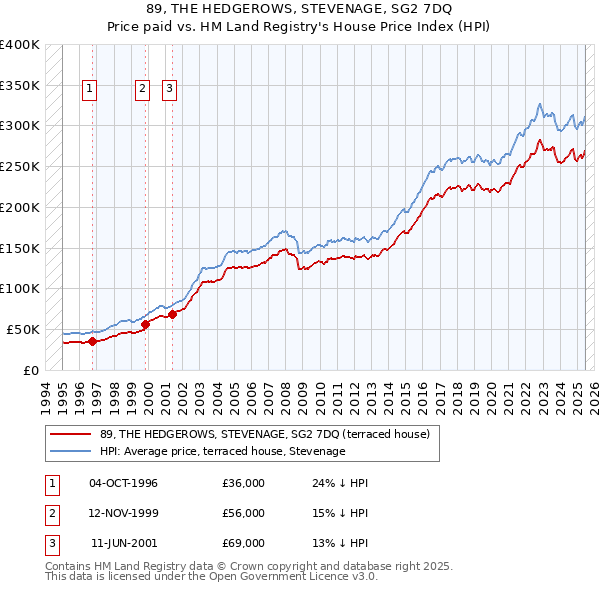 89, THE HEDGEROWS, STEVENAGE, SG2 7DQ: Price paid vs HM Land Registry's House Price Index