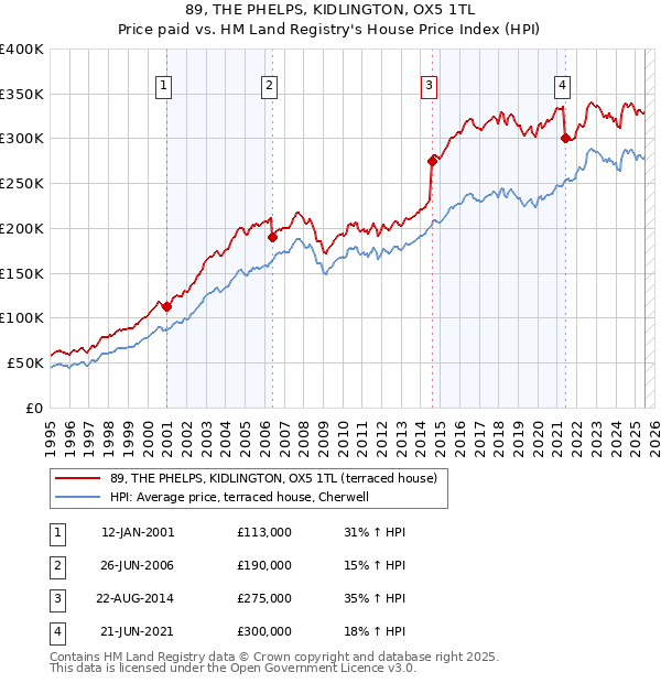 89, THE PHELPS, KIDLINGTON, OX5 1TL: Price paid vs HM Land Registry's House Price Index