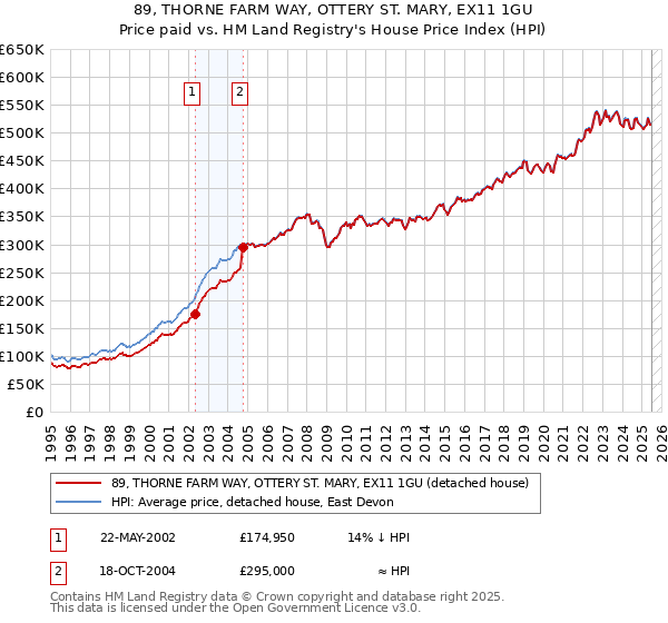 89, THORNE FARM WAY, OTTERY ST. MARY, EX11 1GU: Price paid vs HM Land Registry's House Price Index