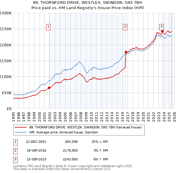 89, THORNFORD DRIVE, WESTLEA, SWINDON, SN5 7BH: Price paid vs HM Land Registry's House Price Index