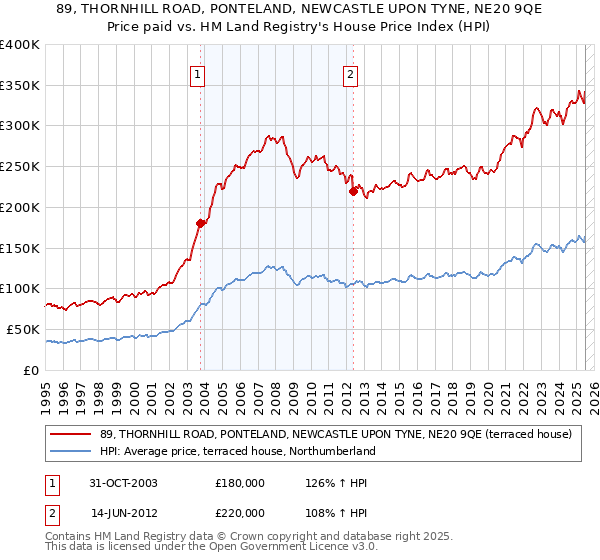 89, THORNHILL ROAD, PONTELAND, NEWCASTLE UPON TYNE, NE20 9QE: Price paid vs HM Land Registry's House Price Index