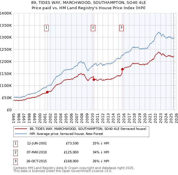 89, TIDES WAY, MARCHWOOD, SOUTHAMPTON, SO40 4LE: Price paid vs HM Land Registry's House Price Index