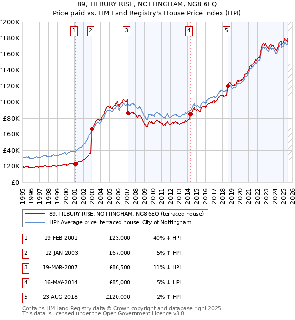 89, TILBURY RISE, NOTTINGHAM, NG8 6EQ: Price paid vs HM Land Registry's House Price Index