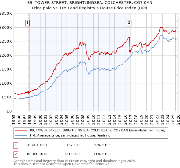89, TOWER STREET, BRIGHTLINGSEA, COLCHESTER, CO7 0AN: Price paid vs HM Land Registry's House Price Index