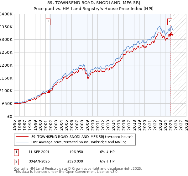 89, TOWNSEND ROAD, SNODLAND, ME6 5RJ: Price paid vs HM Land Registry's House Price Index