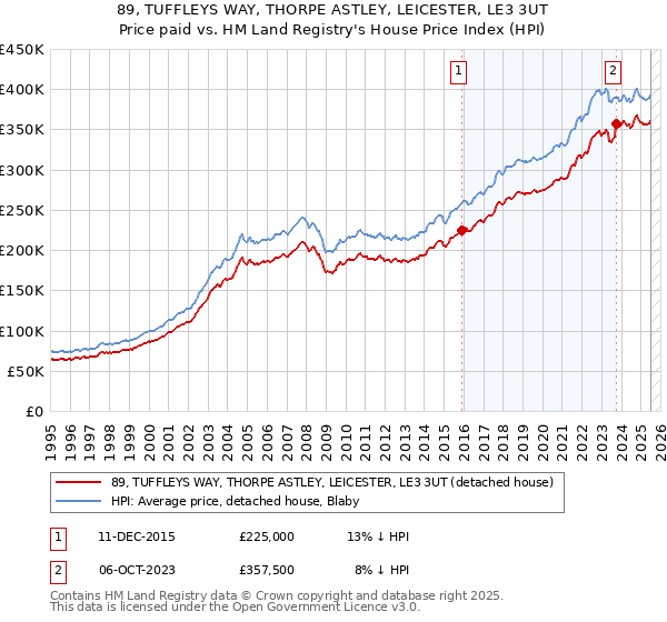 89, TUFFLEYS WAY, THORPE ASTLEY, LEICESTER, LE3 3UT: Price paid vs HM Land Registry's House Price Index