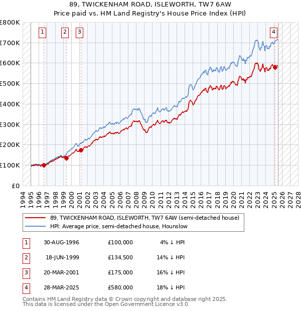 89, TWICKENHAM ROAD, ISLEWORTH, TW7 6AW: Price paid vs HM Land Registry's House Price Index
