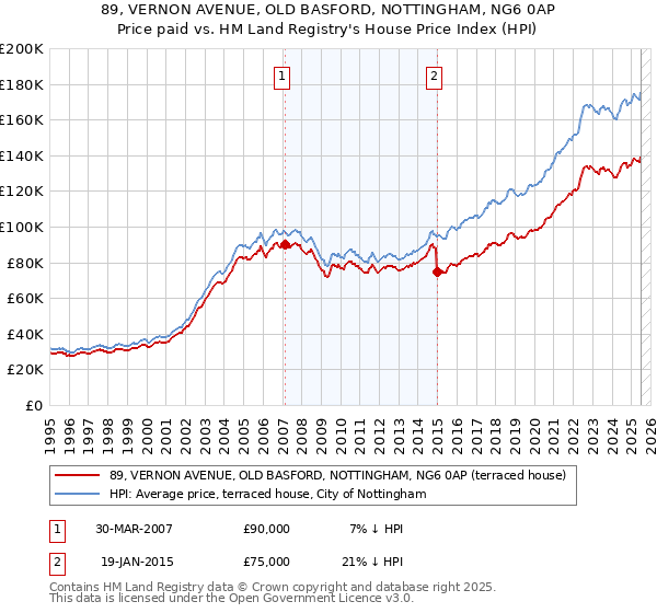 89, VERNON AVENUE, OLD BASFORD, NOTTINGHAM, NG6 0AP: Price paid vs HM Land Registry's House Price Index