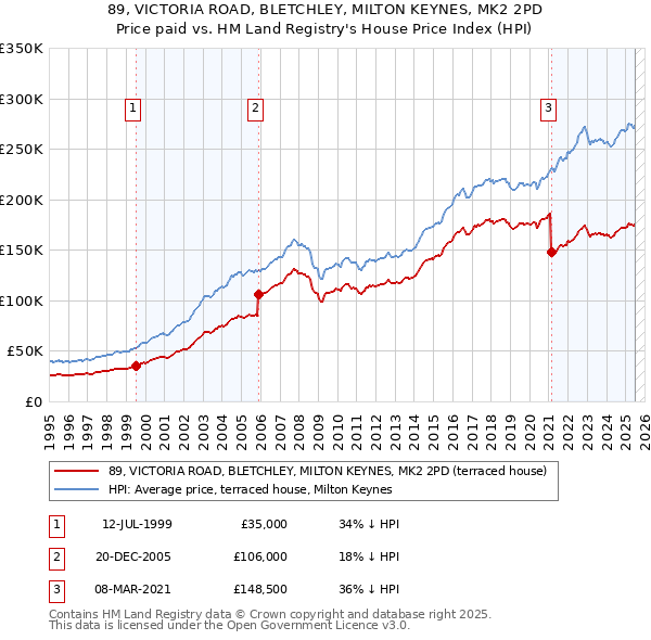 89, VICTORIA ROAD, BLETCHLEY, MILTON KEYNES, MK2 2PD: Price paid vs HM Land Registry's House Price Index