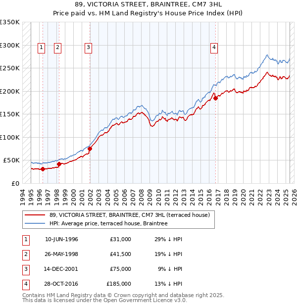 89, VICTORIA STREET, BRAINTREE, CM7 3HL: Price paid vs HM Land Registry's House Price Index