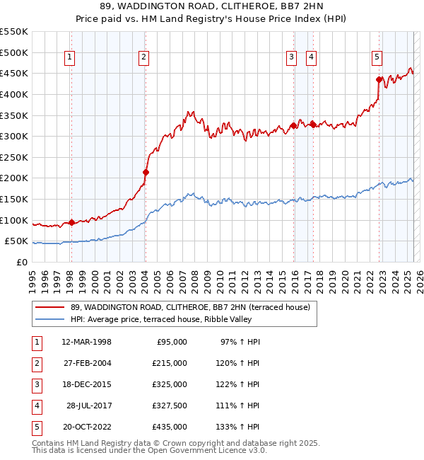 89, WADDINGTON ROAD, CLITHEROE, BB7 2HN: Price paid vs HM Land Registry's House Price Index
