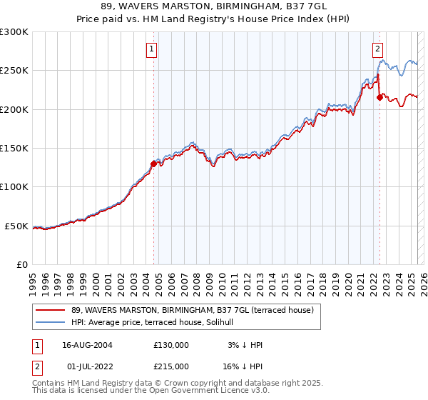 89, WAVERS MARSTON, BIRMINGHAM, B37 7GL: Price paid vs HM Land Registry's House Price Index